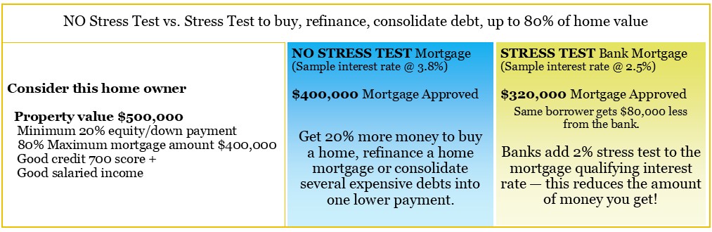 should-i-refinance-home-mortgage-no-stress-test.jpg